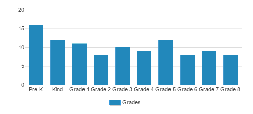 St. Rose of Lima Catholic School Student By Grade St. Rose of Lima Catholic School Student By Grade