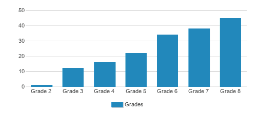 Landmark Elementary•Middle School Student By Grade Landmark Elementary•Middle School Student By Grade