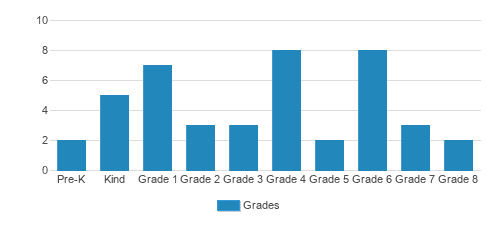 St. Stephen Lutheran School & Preschool Student By Grade St. Stephen Lutheran School & Preschool Student By Grade