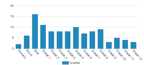 Friendship Christian Academy Student By Grade Friendship Christian Academy Student By Grade