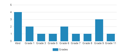 Christian Bible Church Academy Student By Grade Christian Bible Church Academy Student By Grade
