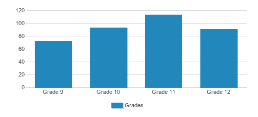 Proctor Academy Student By Grade Proctor Academy Student By Grade