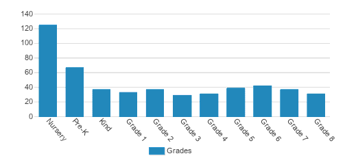 World Academy Student By Grade World Academy Student By Grade