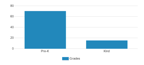 Little Angels Learning Center Student By Grade Little Angels Learning Center Student By Grade
