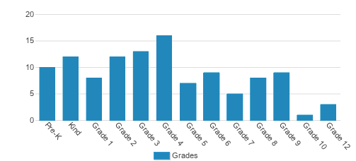 Hope Christian Academy Student By Grade Hope Christian Academy Student By Grade
