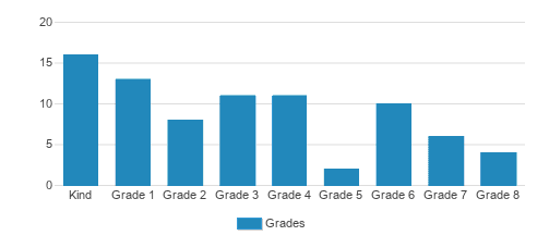 Clifton Christian Academy Student By Grade Clifton Christian Academy Student By Grade