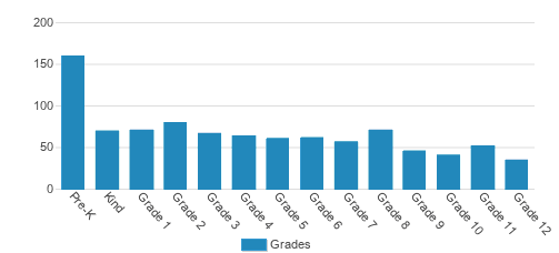 Miami Valley Christian Academy Student By Grade Miami Valley Christian Academy Student By Grade