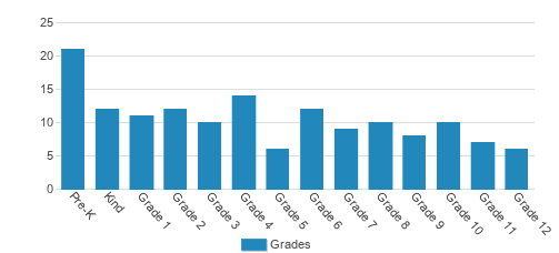 Temple-christian School Student By Grade Temple-christian School Student By Grade