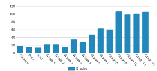 Moses Brown School Student By Grade Moses Brown School Student By Grade