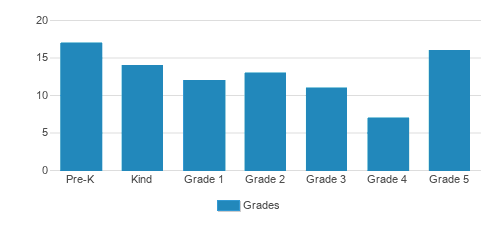 Norfolk Christian School - Beach Campus Student By Grade Norfolk Christian School - Beach Campus Student By Grade
