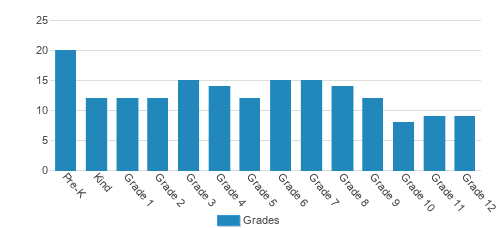 Dominion Ridge Academy Student By Grade Dominion Ridge Academy Student By Grade