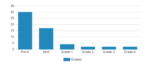 Discovery Center Student By Grade Discovery Center Student By Grade