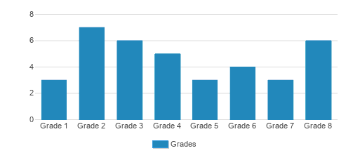 Fountain Meadow Student By Grade Fountain Meadow Student By Grade